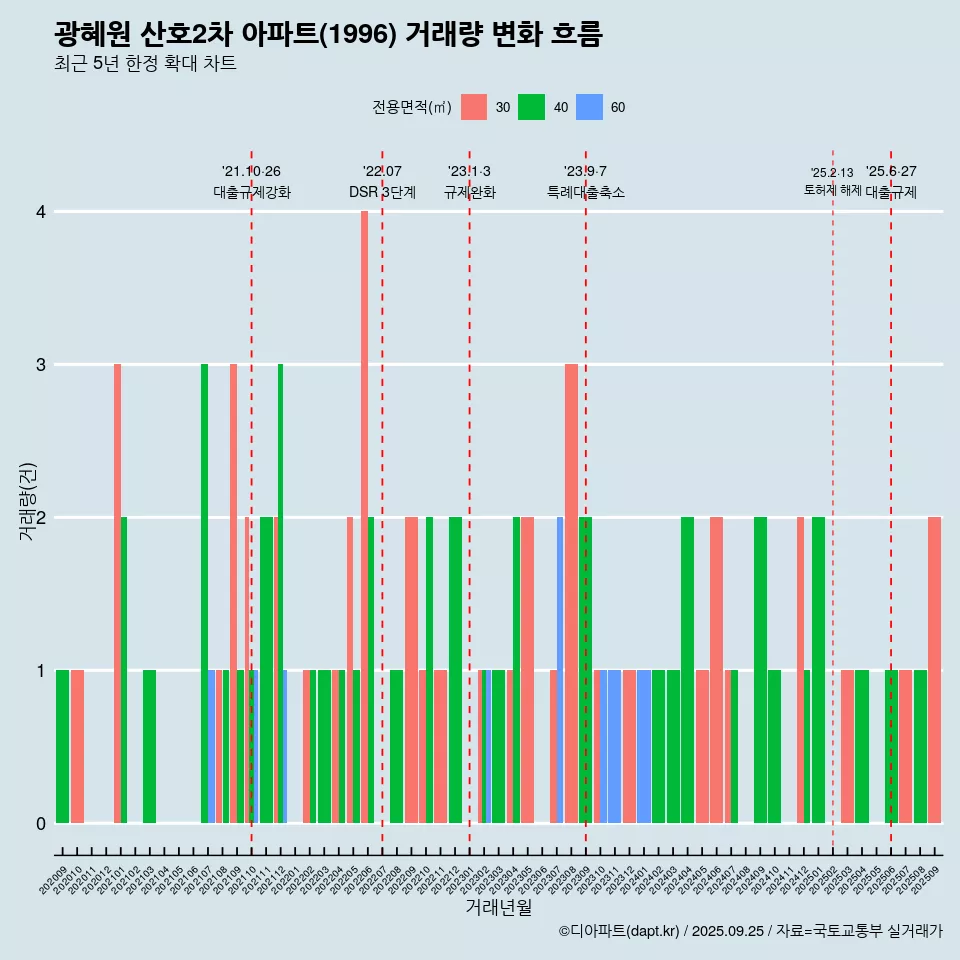 광혜원 산호2차 아파트(1996) 거래량 변화 흐름