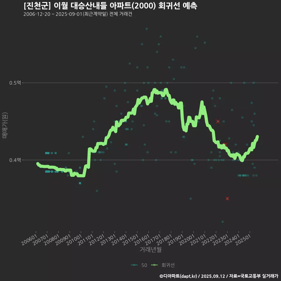 [진천군] 이월 대승산내들 아파트(2000) 회귀선 예측