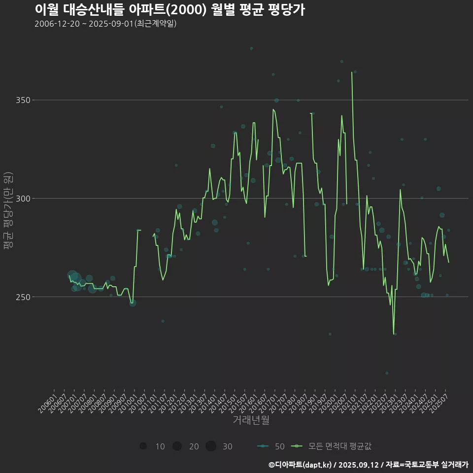 이월 대승산내들 아파트(2000) 월별 평균 평당가