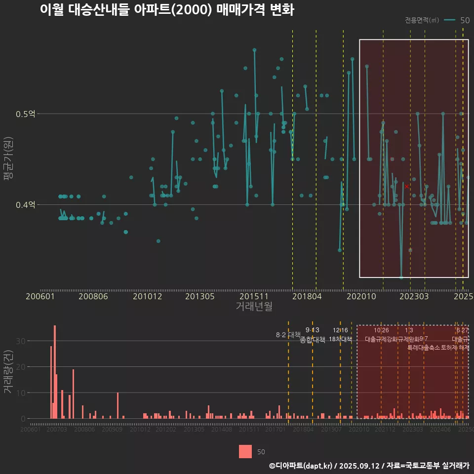 이월 대승산내들 아파트(2000) 매매가격 변화