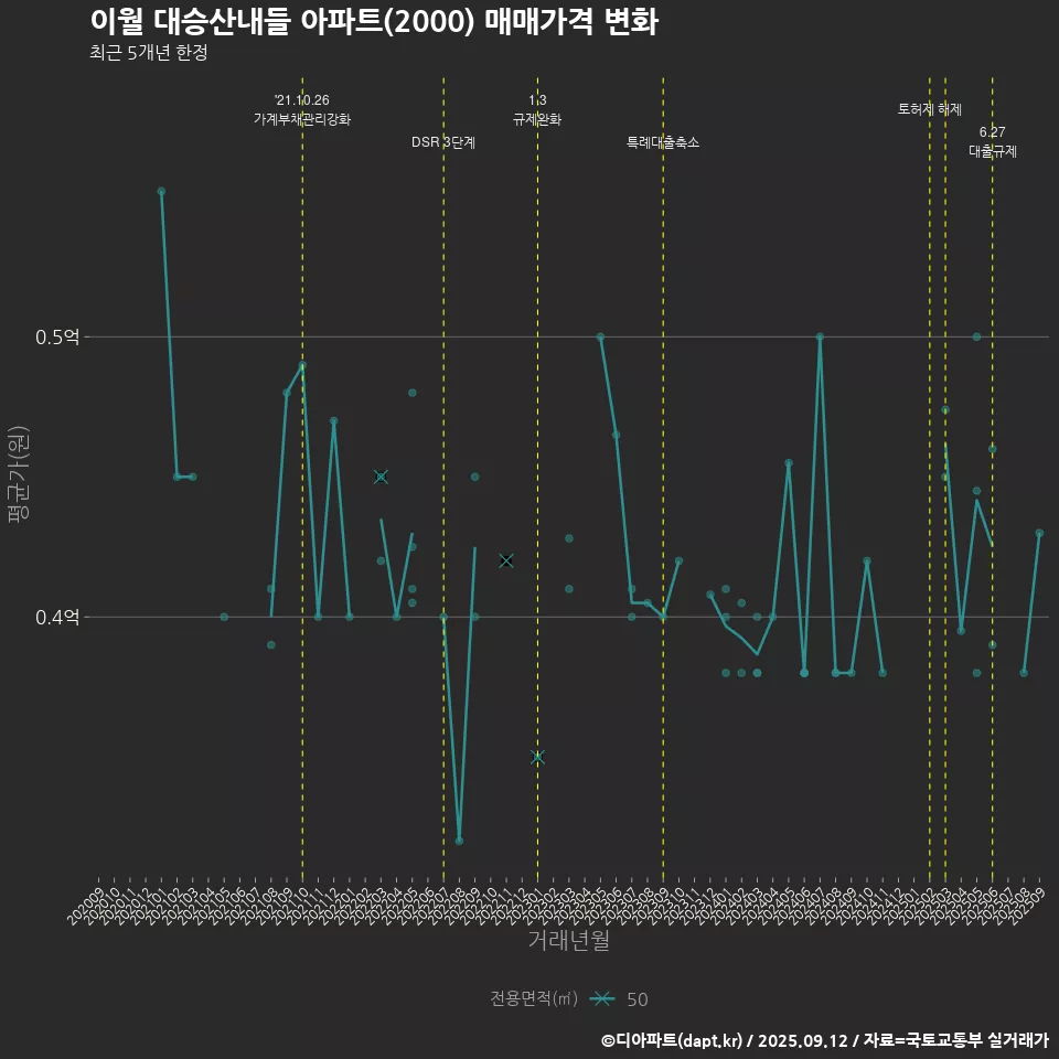 이월 대승산내들 아파트(2000) 매매가격 변화