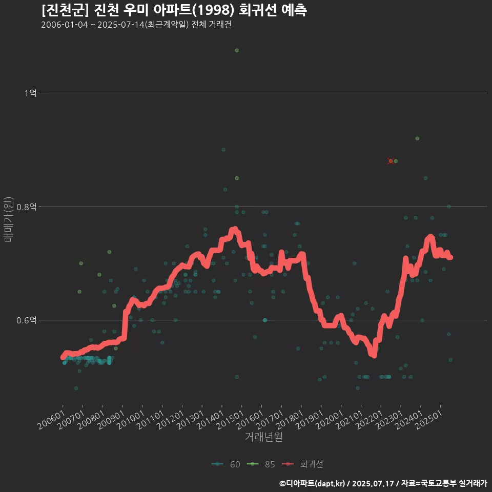 [진천군] 진천 우미 아파트(1998) 회귀선 예측