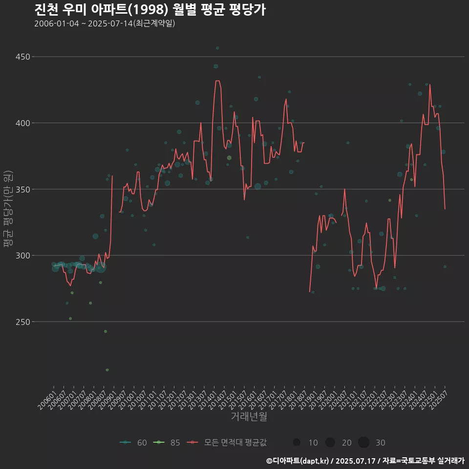 진천 우미 아파트(1998) 월별 평균 평당가