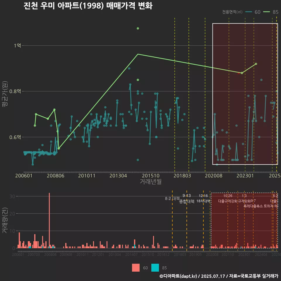 진천 우미 아파트(1998) 매매가격 변화