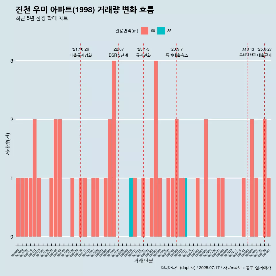 진천 우미 아파트(1998) 거래량 변화 흐름