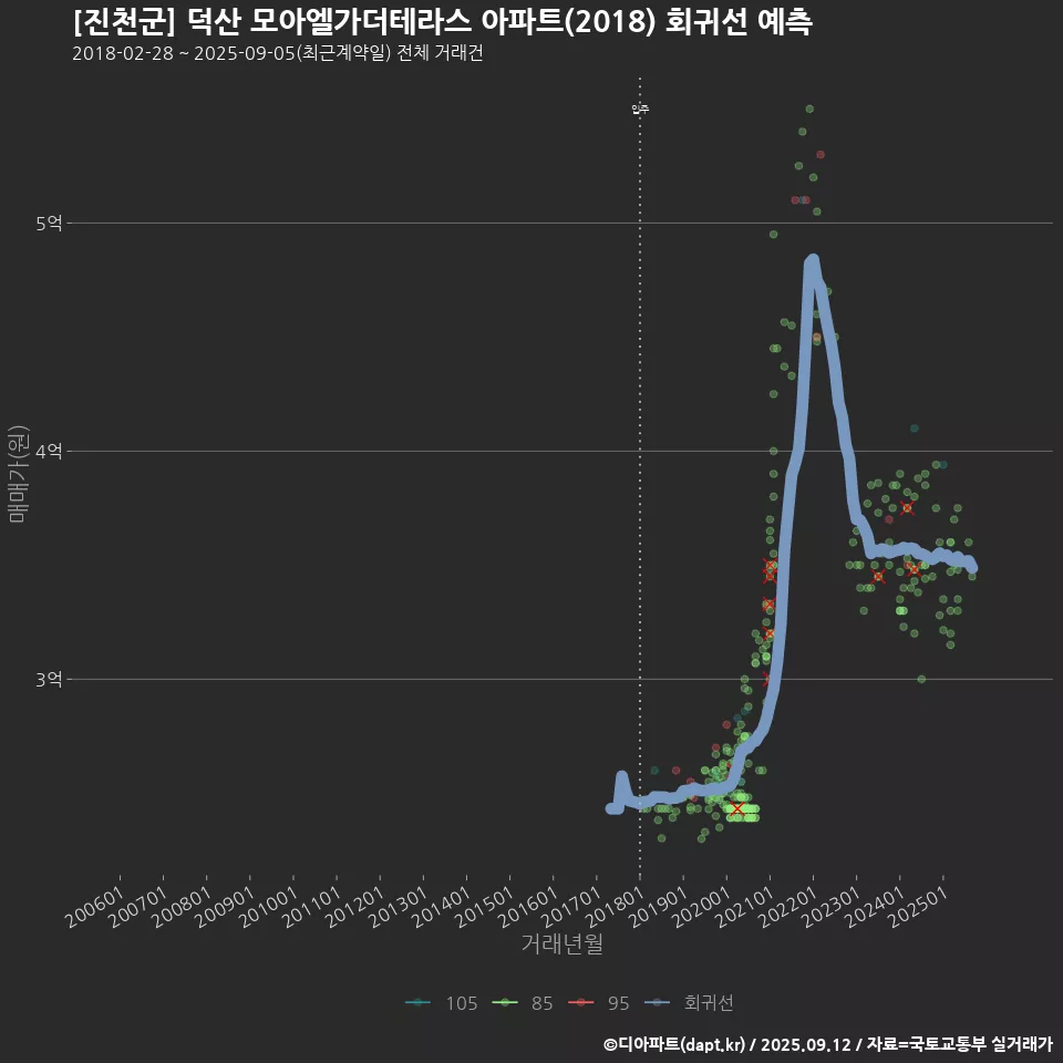 [진천군] 덕산 모아엘가더테라스 아파트(2018) 회귀선 예측