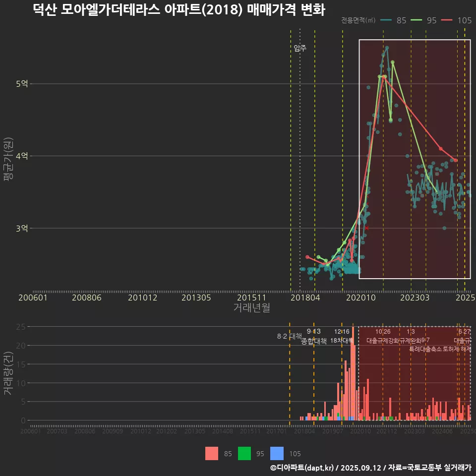 덕산 모아엘가더테라스 아파트(2018) 매매가격 변화