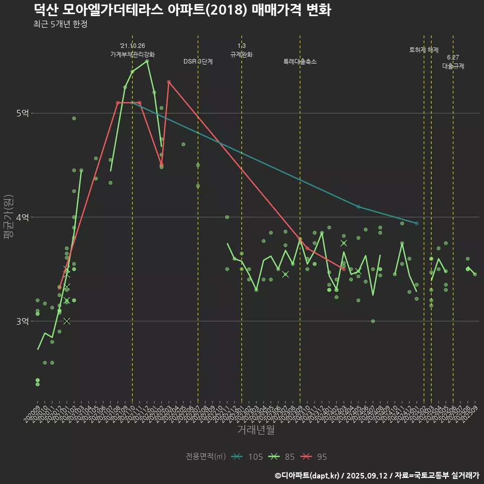 덕산 모아엘가더테라스 아파트(2018) 매매가격 변화