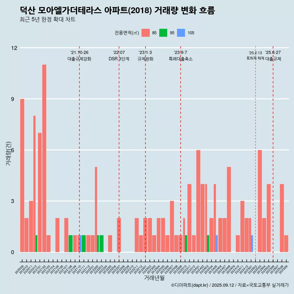 덕산 모아엘가더테라스 아파트(2018) 거래량 변화 흐름