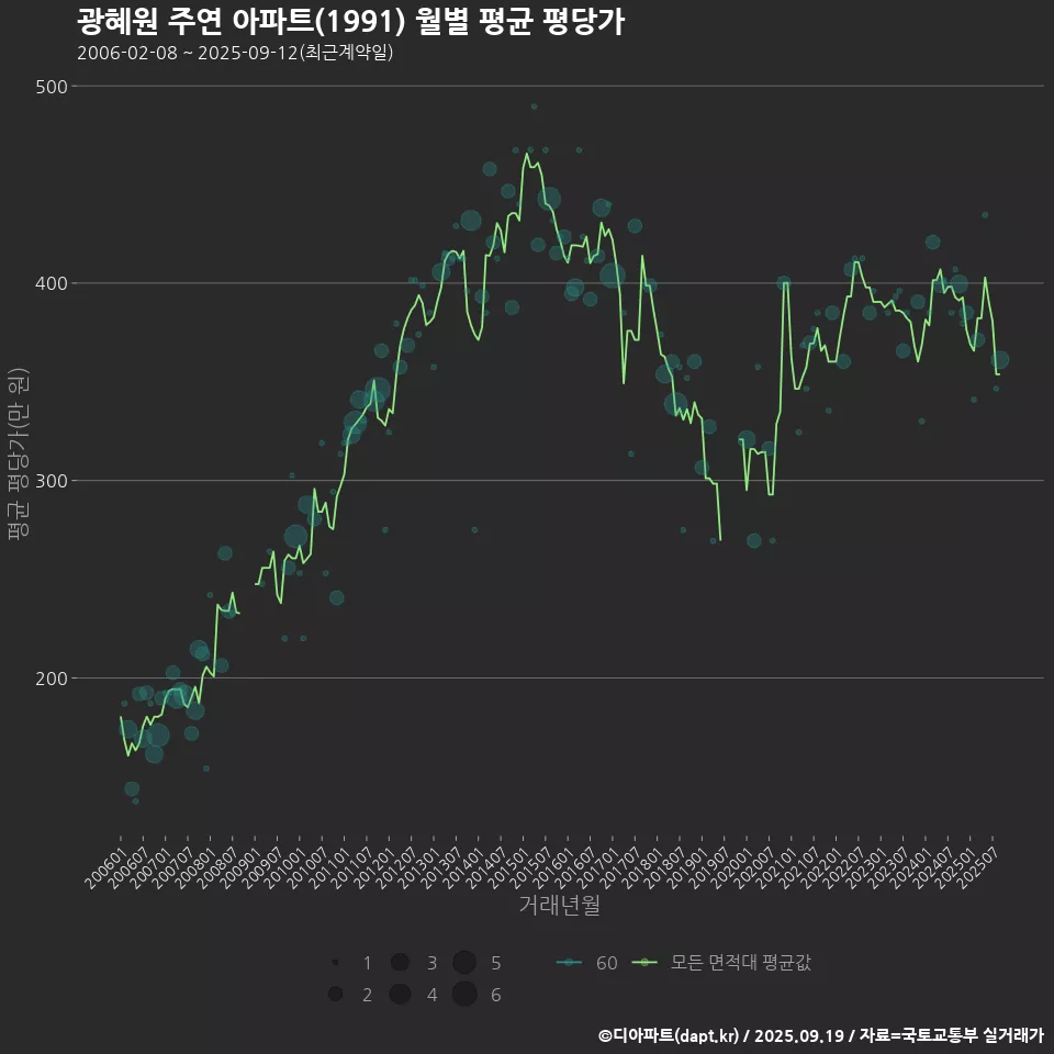 광혜원 주연 아파트(1991) 월별 평균 평당가