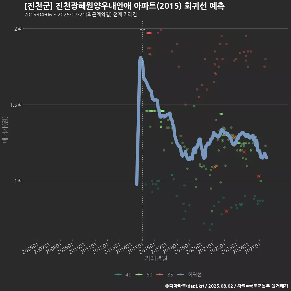 [진천군] 진천광혜원양우내안애 아파트(2015) 회귀선 예측