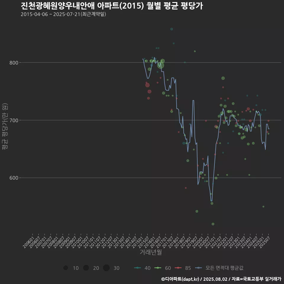 진천광혜원양우내안애 아파트(2015) 월별 평균 평당가