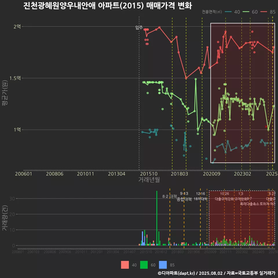 진천광혜원양우내안애 아파트(2015) 매매가격 변화