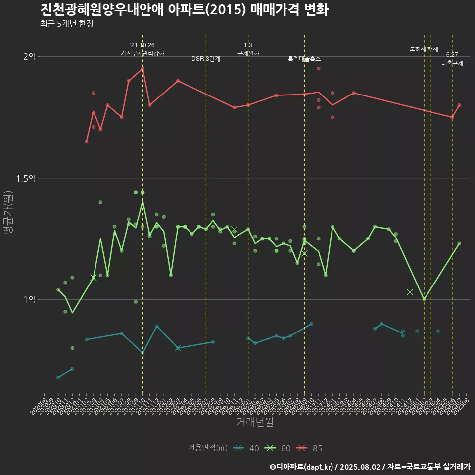 진천광혜원양우내안애 아파트(2015) 매매가격 변화