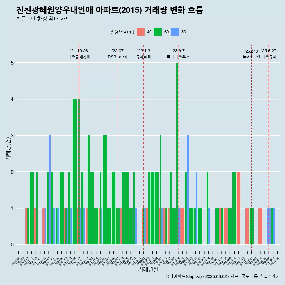 진천광혜원양우내안애 아파트(2015) 거래량 변화 흐름