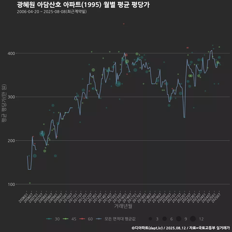 광혜원 아담산호 아파트(1995) 월별 평균 평당가