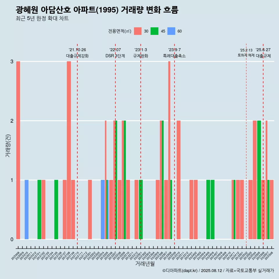 광혜원 아담산호 아파트(1995) 거래량 변화 흐름