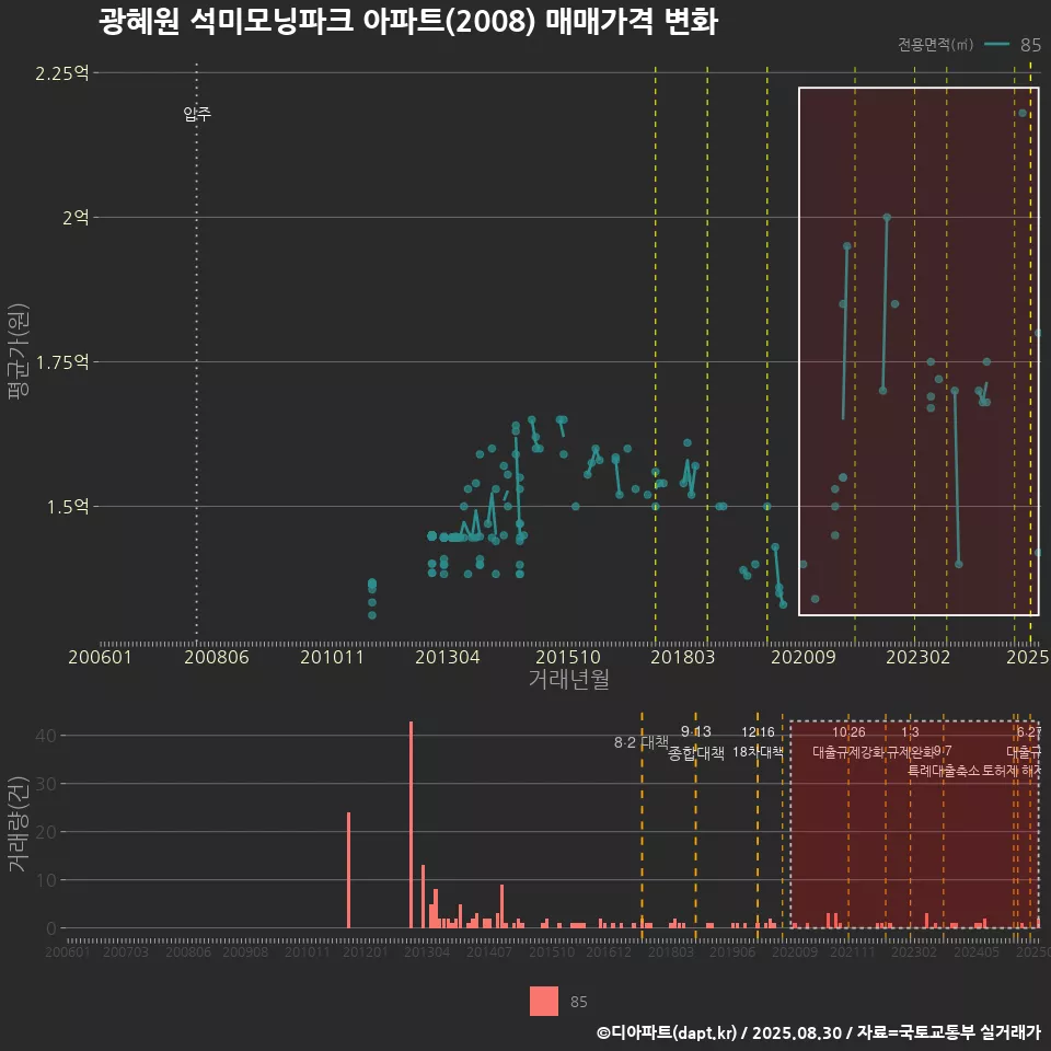 광혜원 석미모닝파크 아파트(2008) 매매가격 변화