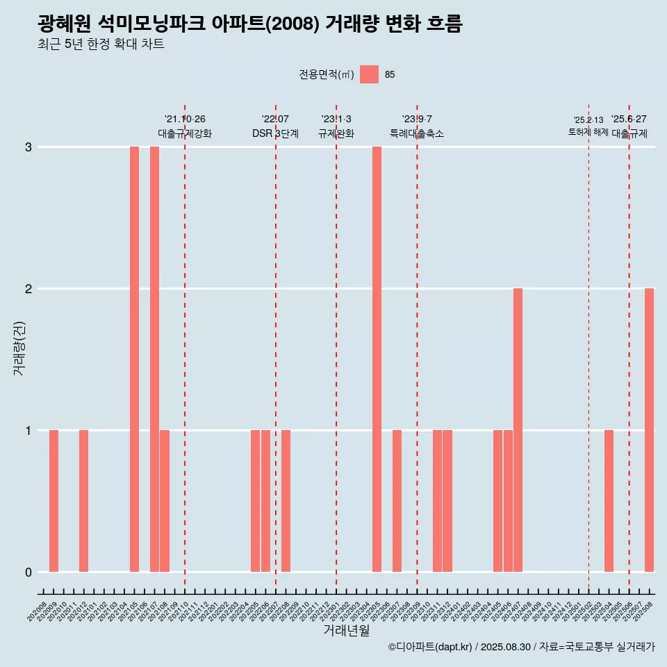 광혜원 석미모닝파크 아파트(2008) 거래량 변화 흐름