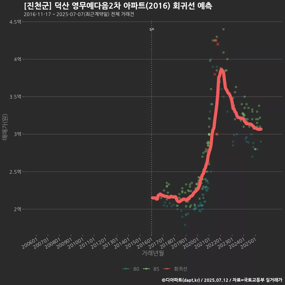 [진천군] 덕산 영무예다음2차 아파트(2016) 회귀선 예측