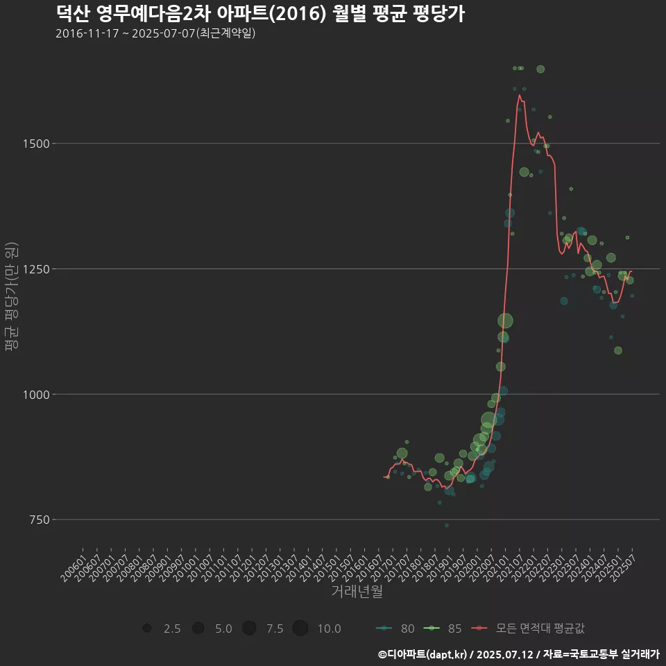 덕산 영무예다음2차 아파트(2016) 월별 평균 평당가