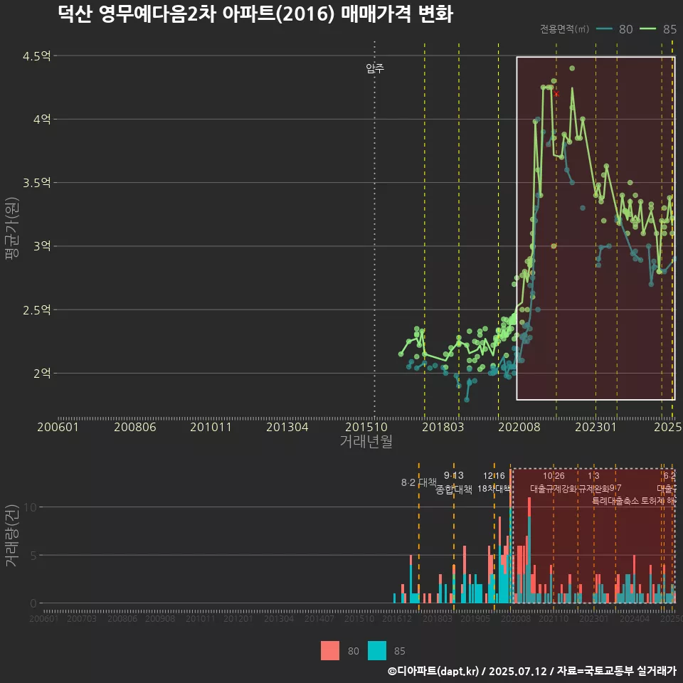 덕산 영무예다음2차 아파트(2016) 매매가격 변화