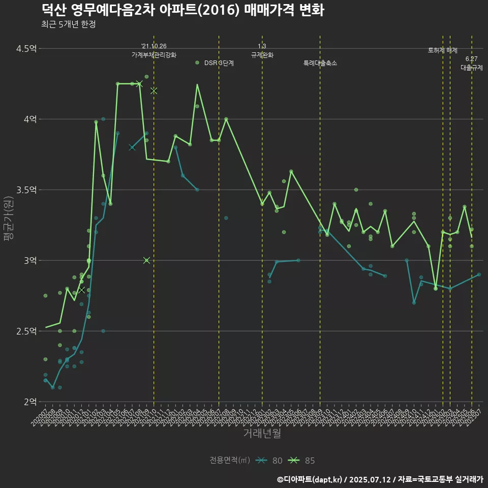 덕산 영무예다음2차 아파트(2016) 매매가격 변화