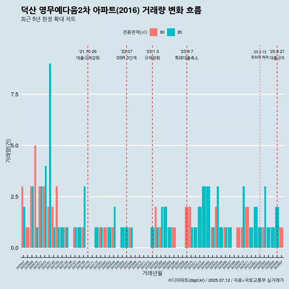 덕산 영무예다음2차 아파트(2016) 거래량 변화 흐름