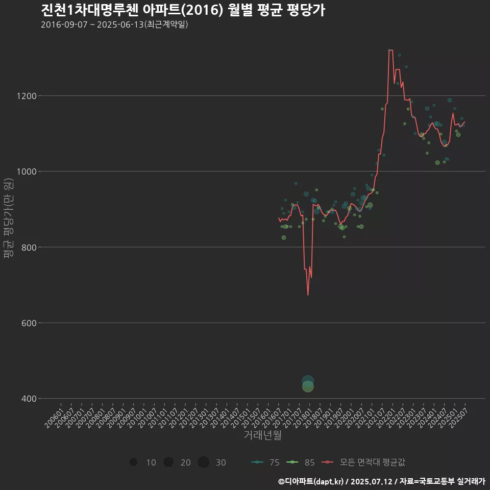 진천1차대명루첸 아파트(2016) 월별 평균 평당가