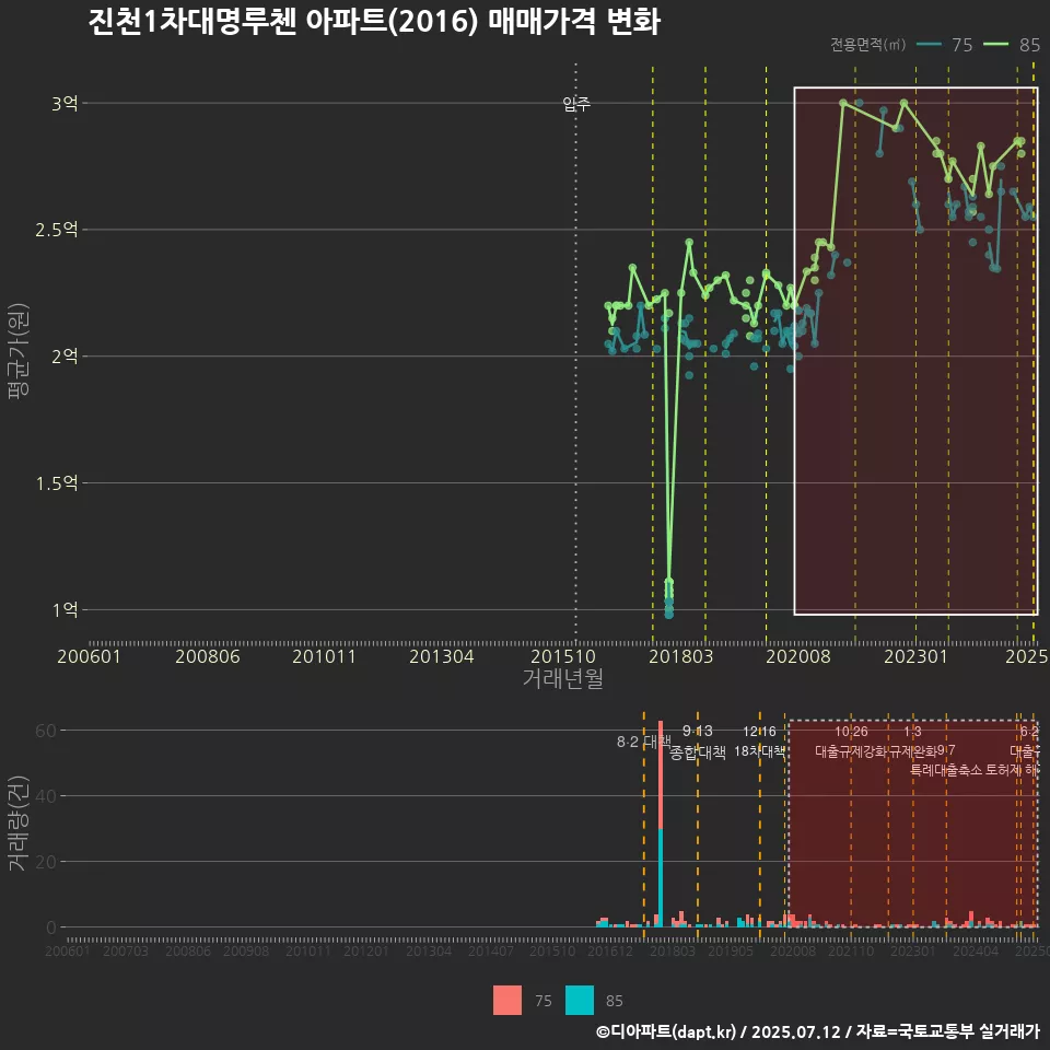 진천1차대명루첸 아파트(2016) 매매가격 변화