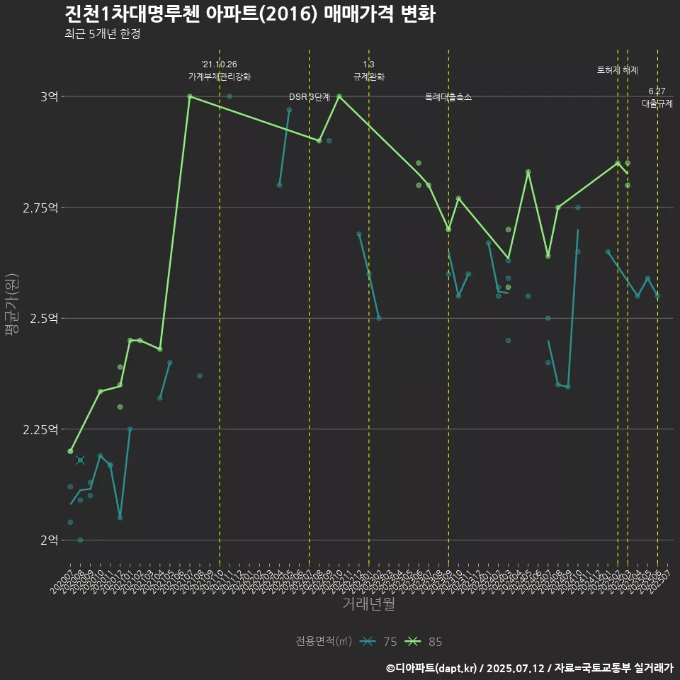 진천1차대명루첸 아파트(2016) 매매가격 변화