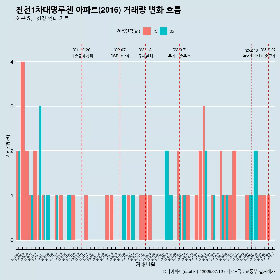 진천1차대명루첸 아파트(2016) 거래량 변화 흐름