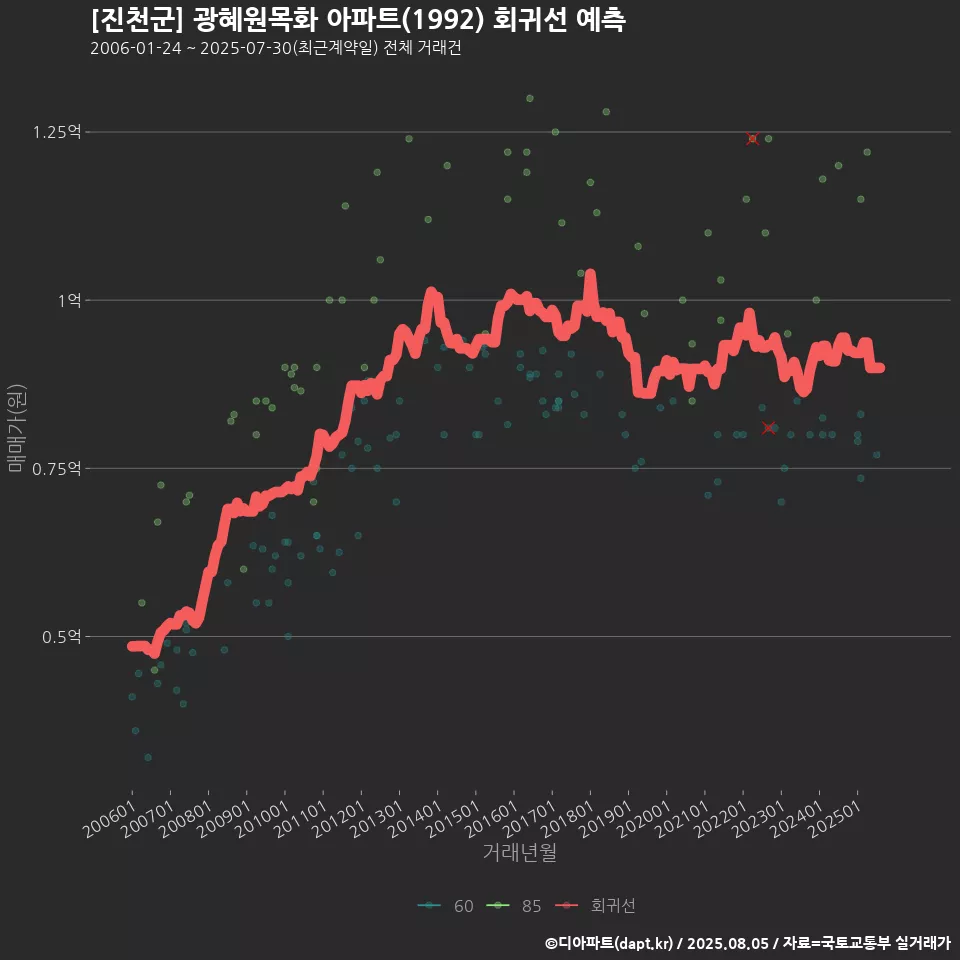 [진천군] 광혜원목화 아파트(1992) 회귀선 예측