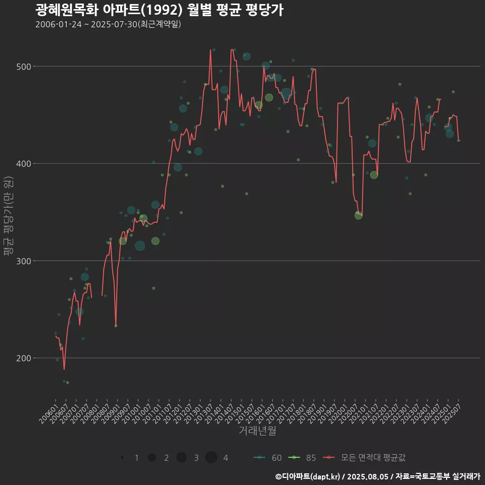 광혜원목화 아파트(1992) 월별 평균 평당가