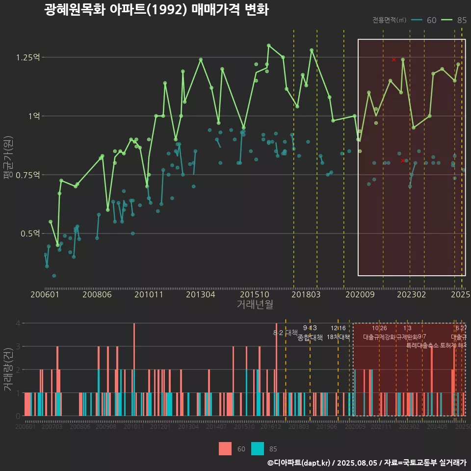 광혜원목화 아파트(1992) 매매가격 변화