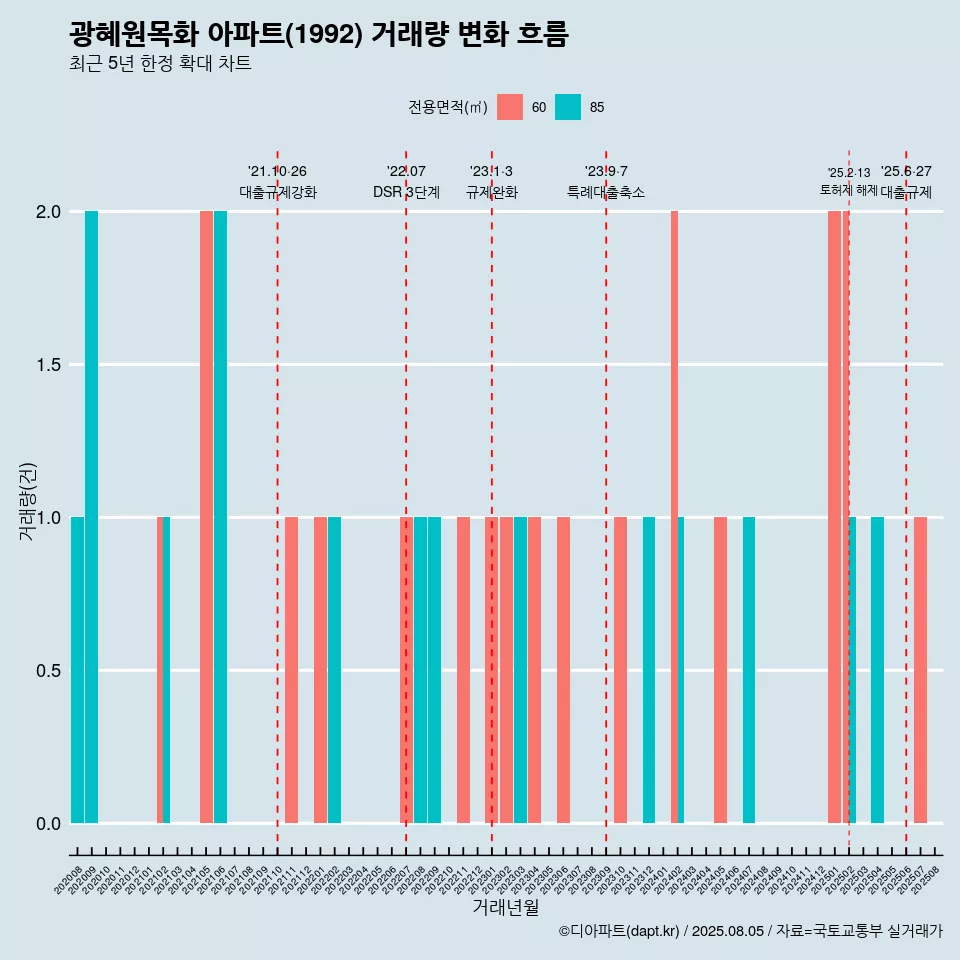 광혜원목화 아파트(1992) 거래량 변화 흐름
