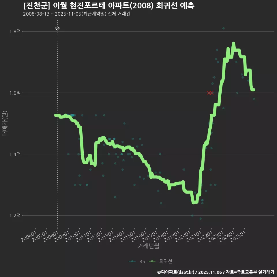 [진천군] 이월 현진포르테 아파트(2008) 회귀선 예측