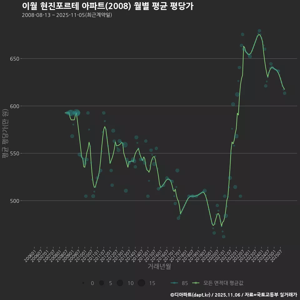 이월 현진포르테 아파트(2008) 월별 평균 평당가