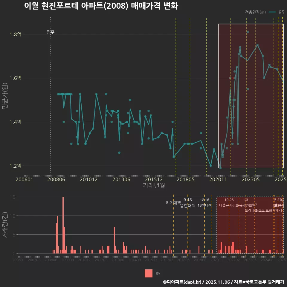 이월 현진포르테 아파트(2008) 매매가격 변화