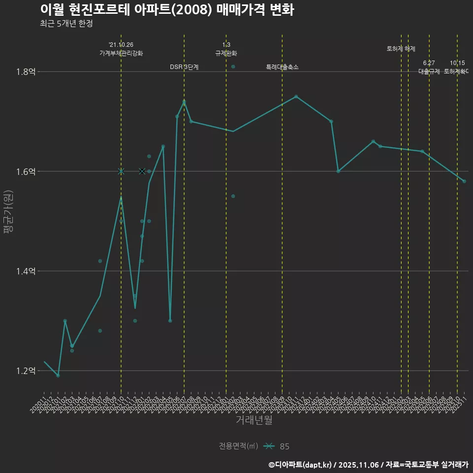 이월 현진포르테 아파트(2008) 매매가격 변화