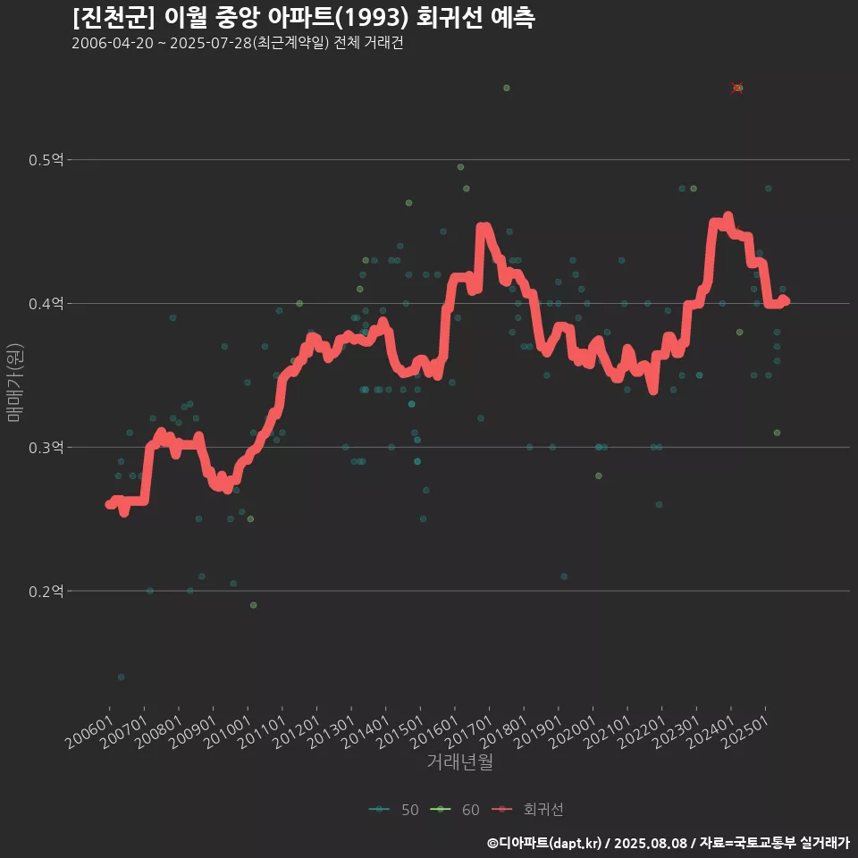 [진천군] 이월 중앙 아파트(1993) 회귀선 예측