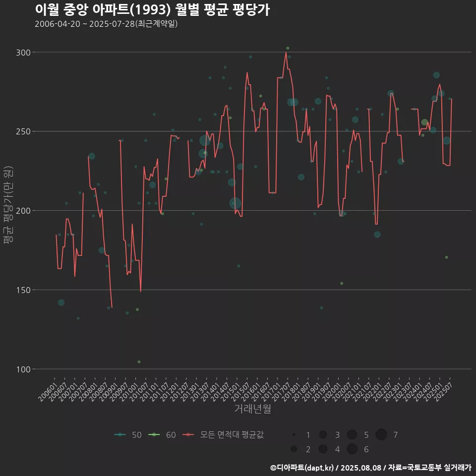 이월 중앙 아파트(1993) 월별 평균 평당가