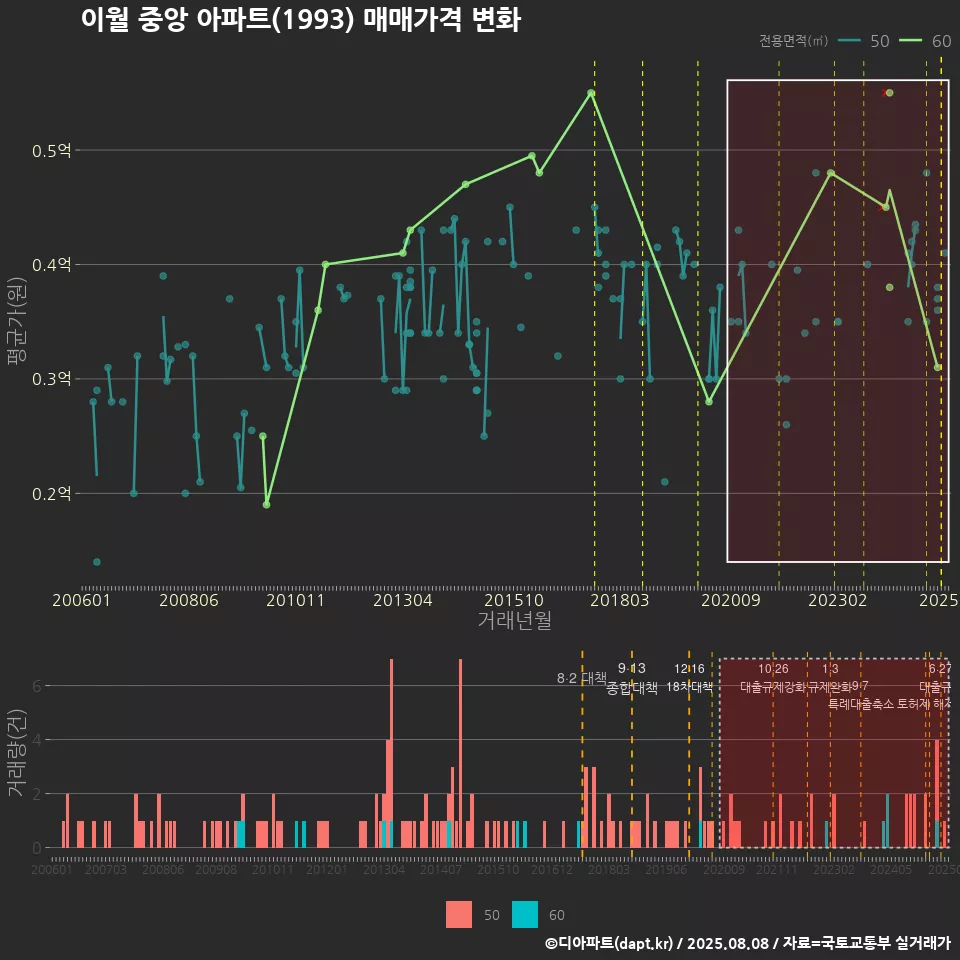 이월 중앙 아파트(1993) 매매가격 변화