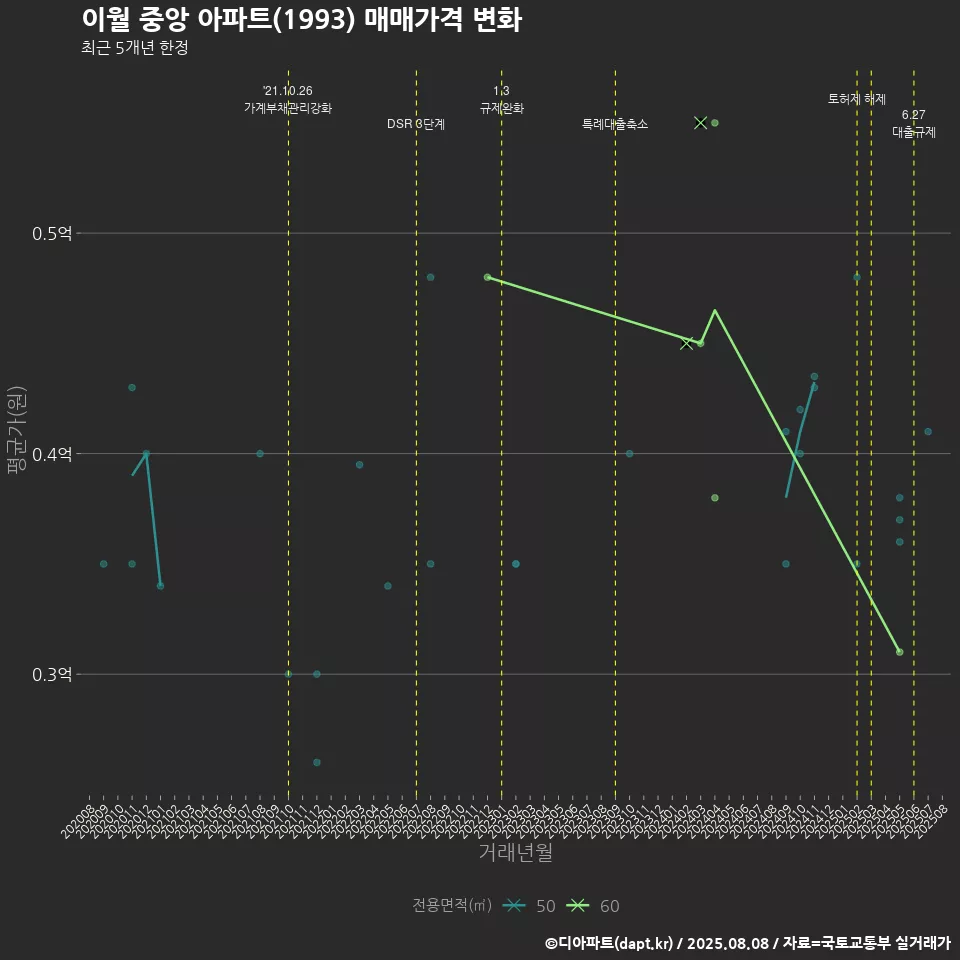 이월 중앙 아파트(1993) 매매가격 변화