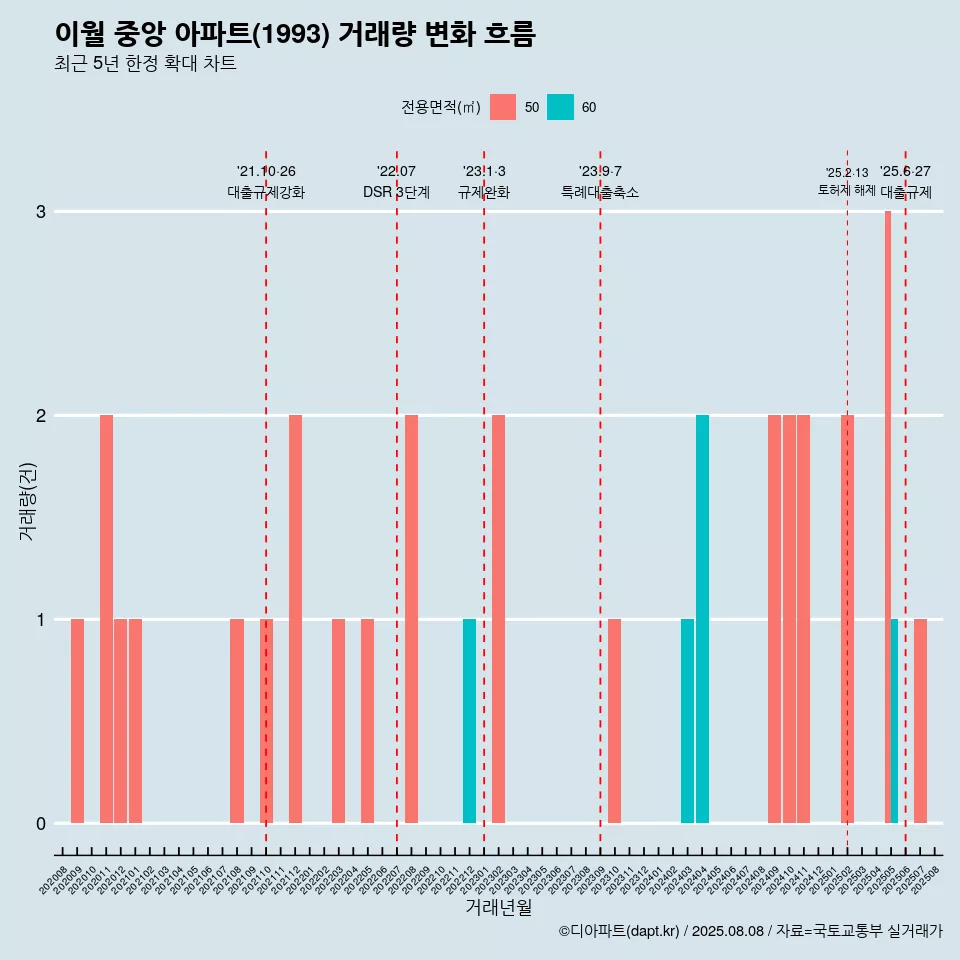 이월 중앙 아파트(1993) 거래량 변화 흐름