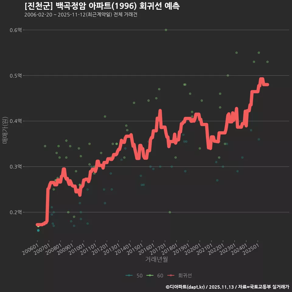 [진천군] 백곡정암 아파트(1996) 회귀선 예측