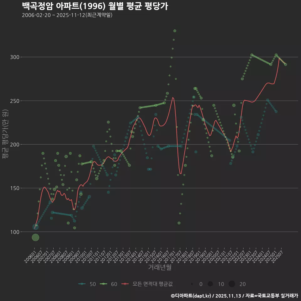 백곡정암 아파트(1996) 월별 평균 평당가