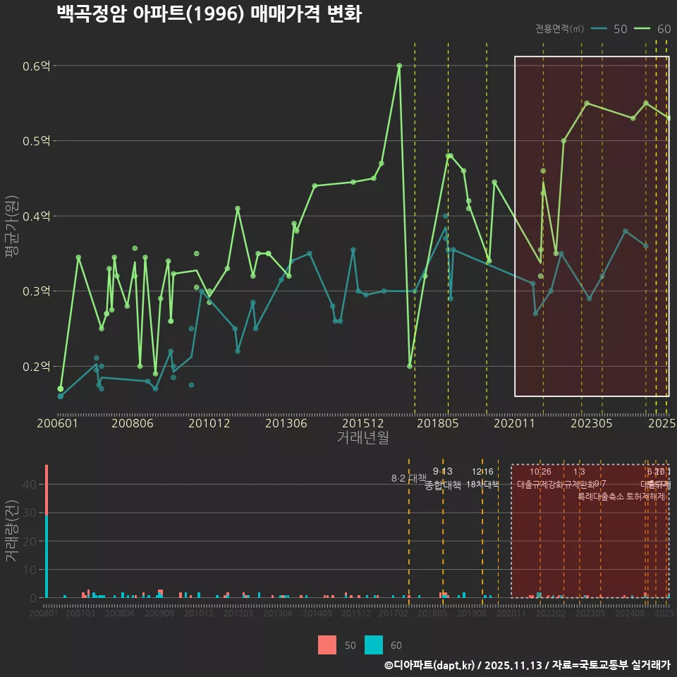 백곡정암 아파트(1996) 매매가격 변화