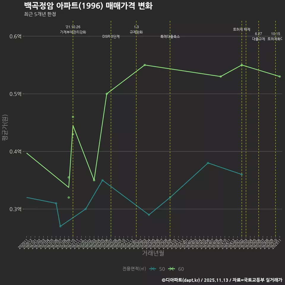 백곡정암 아파트(1996) 매매가격 변화