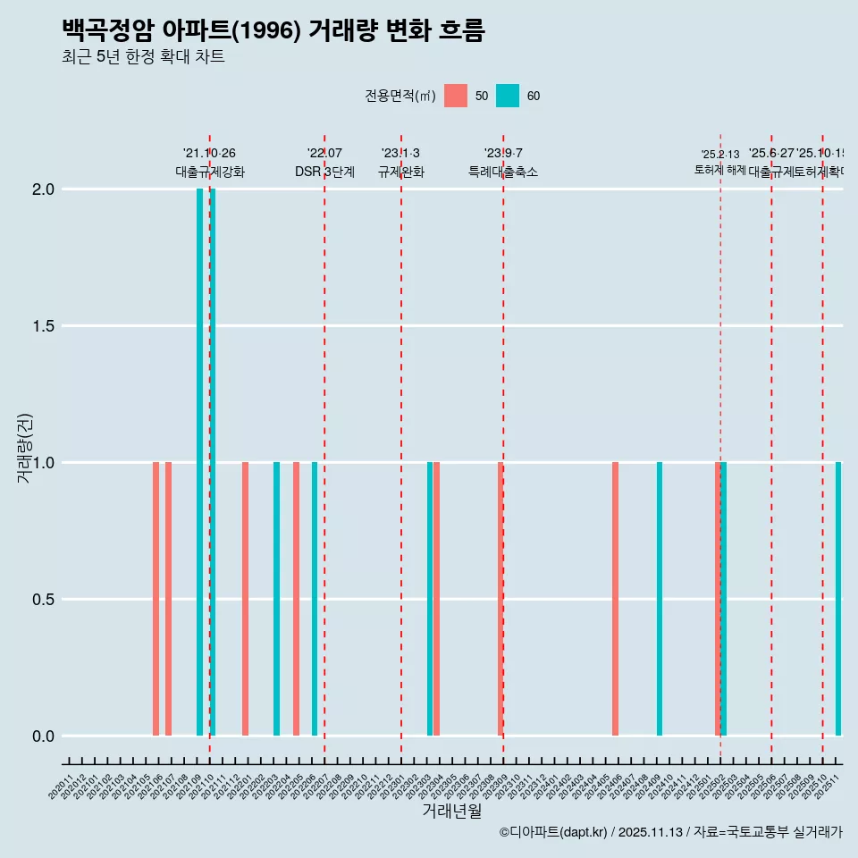 백곡정암 아파트(1996) 거래량 변화 흐름